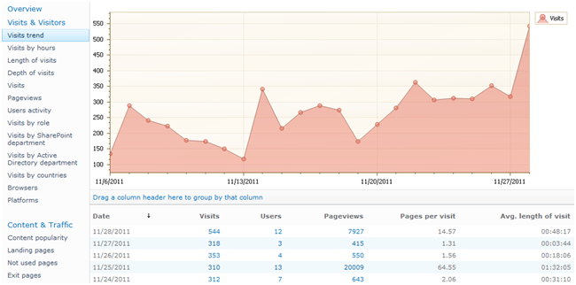 Track marketing campaigns in SharePoint