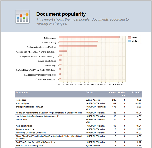 Documents popularity report