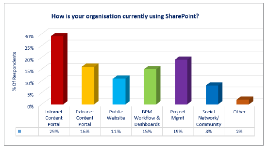 SharePoint usage report