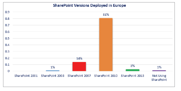 SharePoint versions