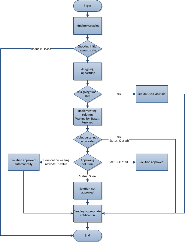 HelpDesk Requests Processing Workflow