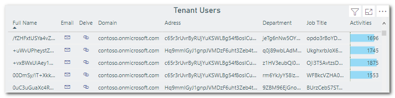 HarePoint Analytics for SharePoint Online obfuscates data