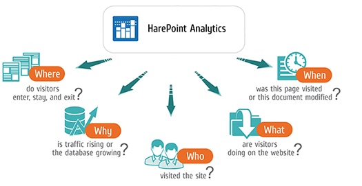 Analytics for SharePoint On-premise