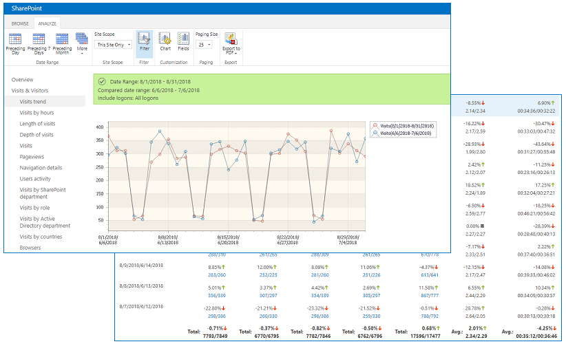 HarePoint Analytics report with data ranges comparison