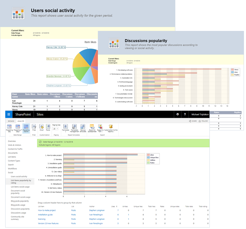 SharePoint Social Features reporting