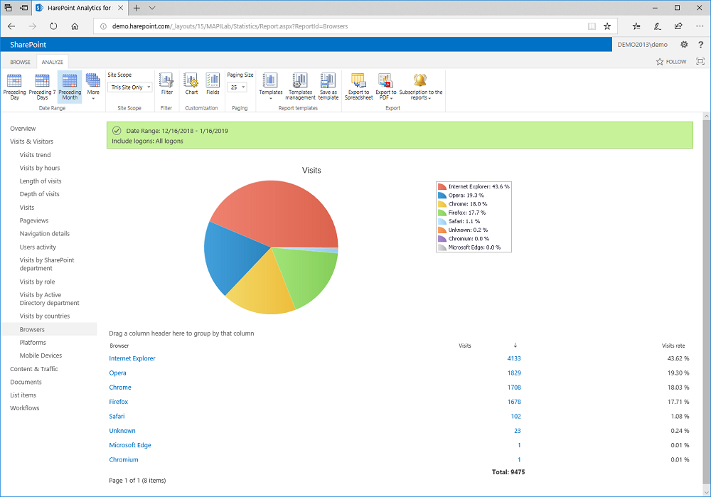 HarePoint Analytics for SharePoint screenshots