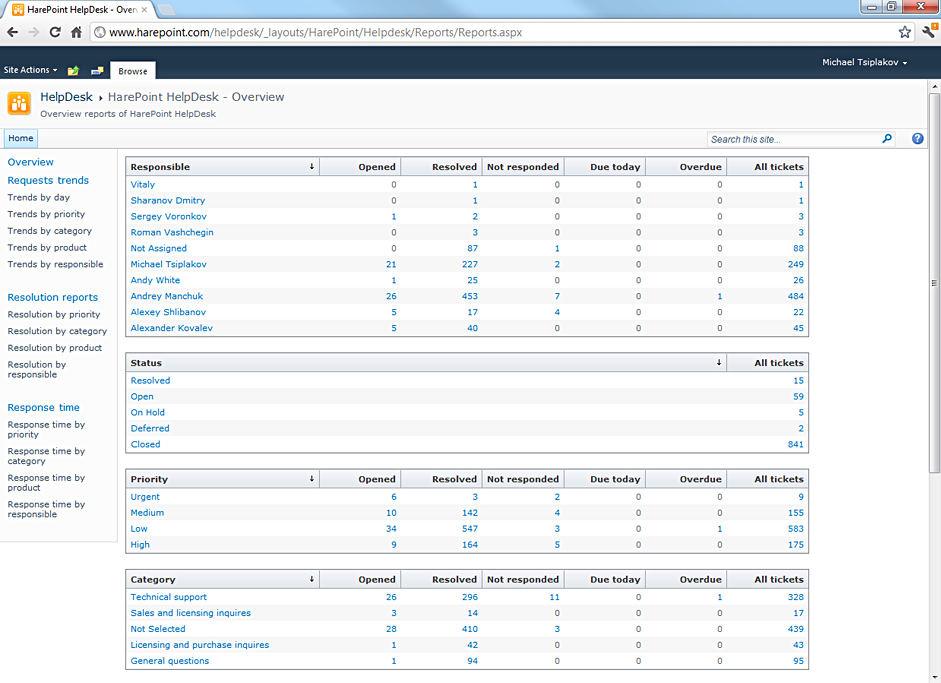 Harepoint Helpdesk For Sharepoint Screenshots