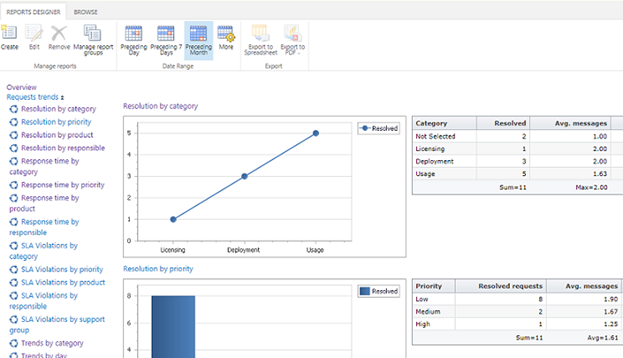 Reporting dashboard in HarePoint HelpDesk for SharePoint