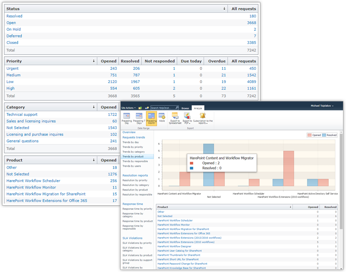 Reporting in HarePoint HelpDesk